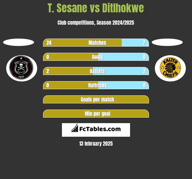 T. Sesane vs Ditlhokwe h2h player stats