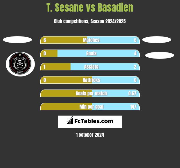 T. Sesane vs Basadien h2h player stats