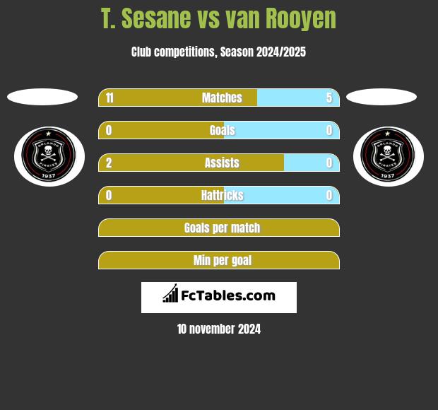 T. Sesane vs van Rooyen h2h player stats