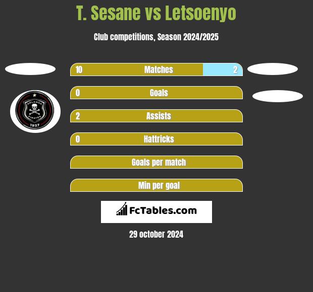 T. Sesane vs Letsoenyo h2h player stats