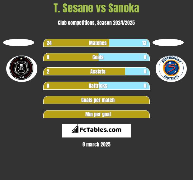 T. Sesane vs Sanoka h2h player stats