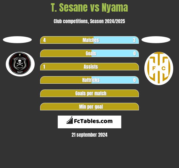 T. Sesane vs Nyama h2h player stats