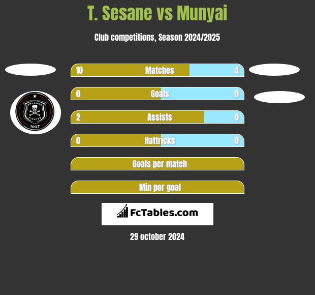 T. Sesane vs Munyai h2h player stats