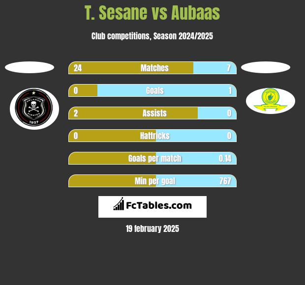 T. Sesane vs Aubaas h2h player stats