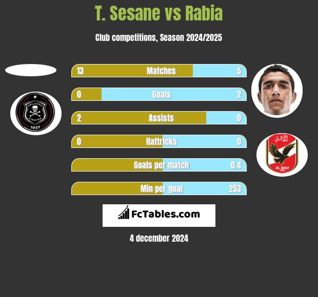 T. Sesane vs Rabia h2h player stats