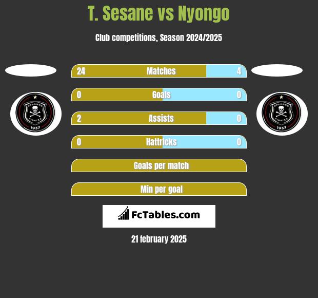 T. Sesane vs Nyongo h2h player stats