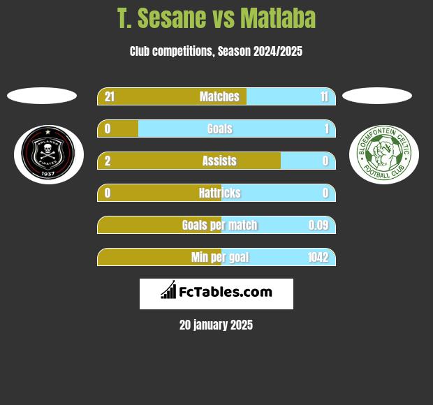 T. Sesane vs Matlaba h2h player stats