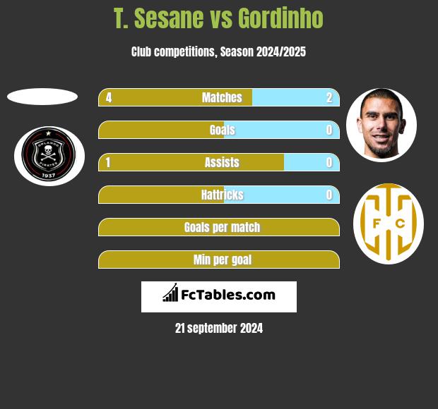 T. Sesane vs Gordinho h2h player stats