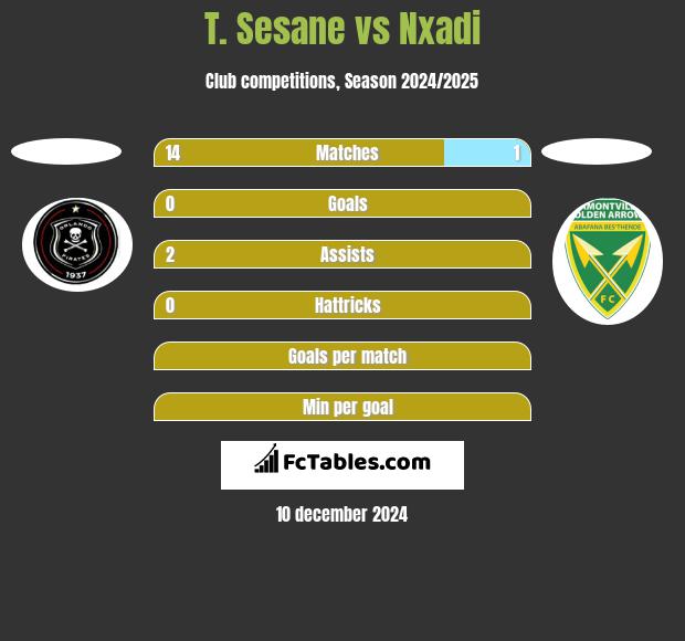 T. Sesane vs Nxadi h2h player stats