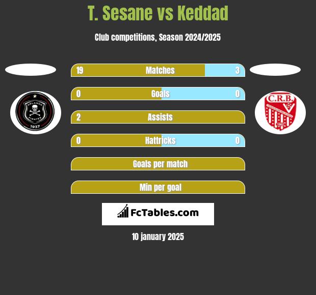 T. Sesane vs Keddad h2h player stats