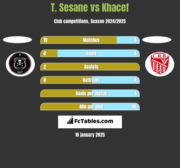 T. Sesane vs Khacef h2h player stats