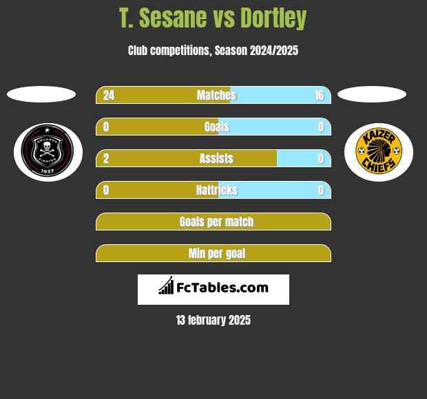 T. Sesane vs Dortley h2h player stats