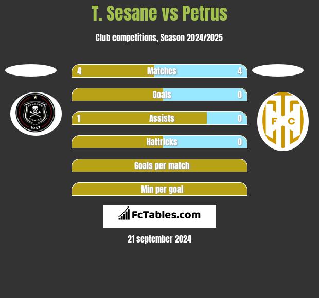 T. Sesane vs Petrus h2h player stats