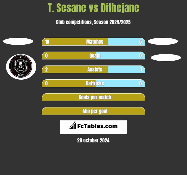 T. Sesane vs Dithejane h2h player stats