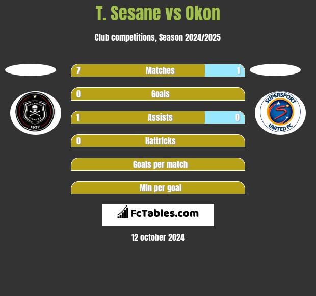 T. Sesane vs Okon h2h player stats