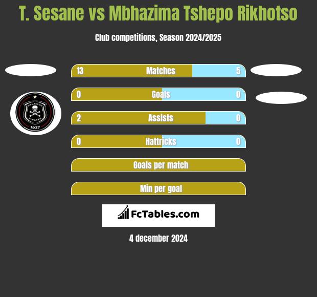 T. Sesane vs Mbhazima Tshepo Rikhotso h2h player stats