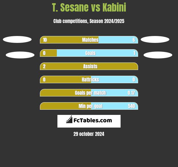 T. Sesane vs Kabini h2h player stats