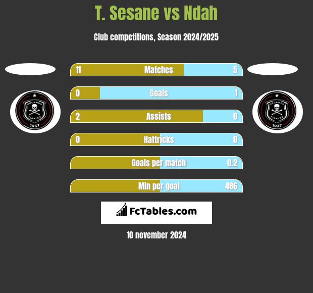 T. Sesane vs Ndah h2h player stats