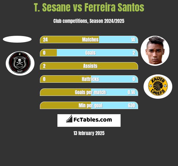 T. Sesane vs Ferreira Santos h2h player stats