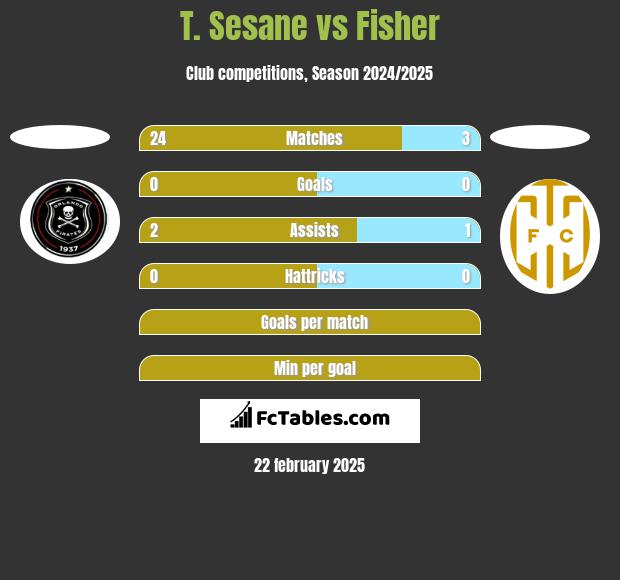 T. Sesane vs Fisher h2h player stats