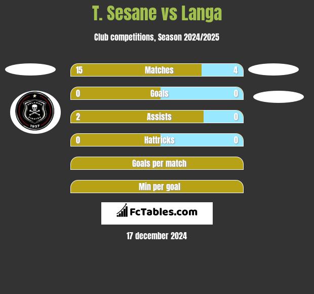 T. Sesane vs Langa h2h player stats