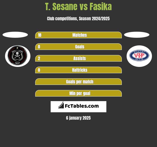 T. Sesane vs Fasika h2h player stats