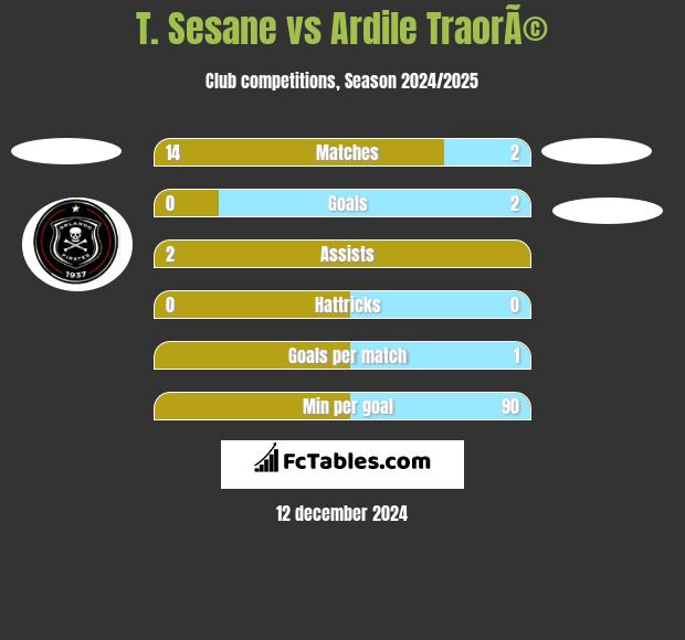 T. Sesane vs Ardile TraorÃ© h2h player stats