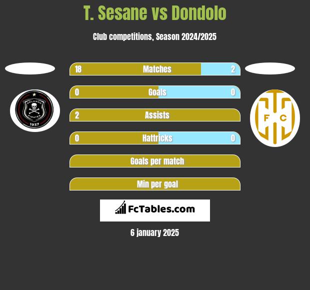 T. Sesane vs Dondolo h2h player stats