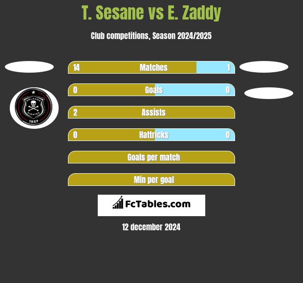 T. Sesane vs E. Zaddy h2h player stats