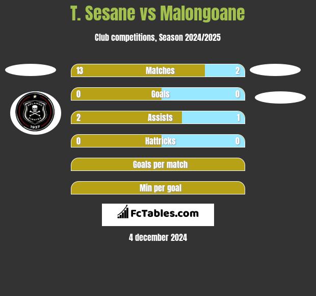 T. Sesane vs Malongoane h2h player stats