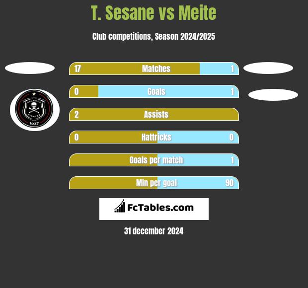 T. Sesane vs Meite h2h player stats