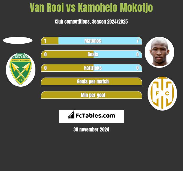 Van Rooi vs Kamohelo Mokotjo h2h player stats