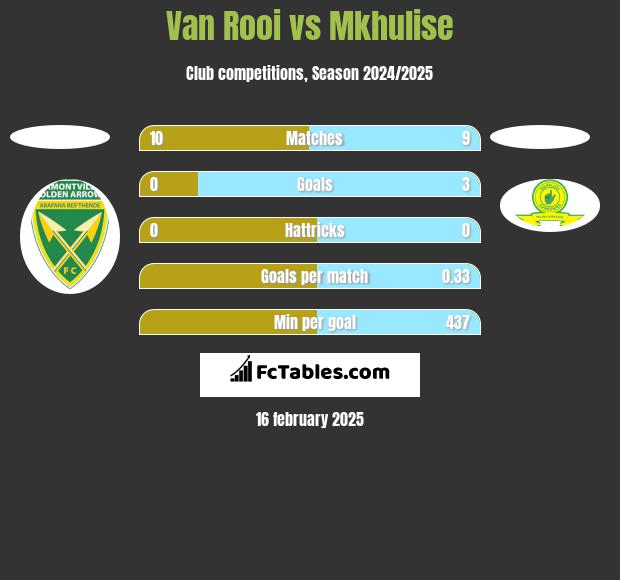 Van Rooi vs Mkhulise h2h player stats