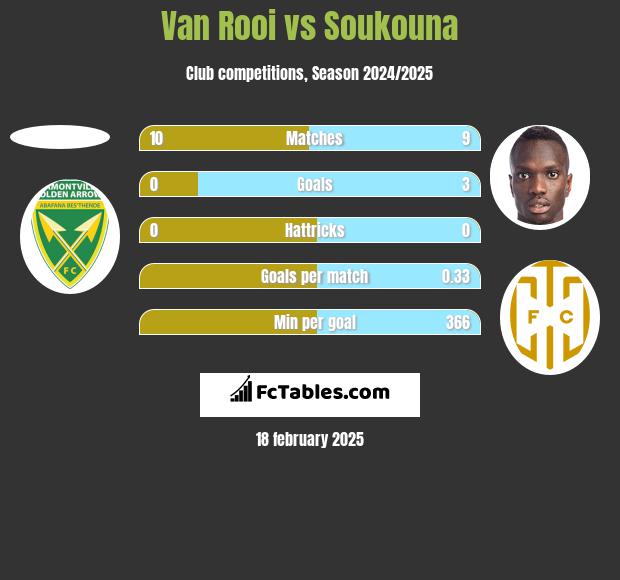 Van Rooi vs Soukouna h2h player stats