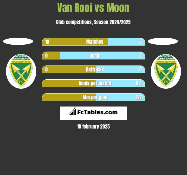 Van Rooi vs Moon h2h player stats