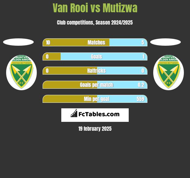 Van Rooi vs Mutizwa h2h player stats