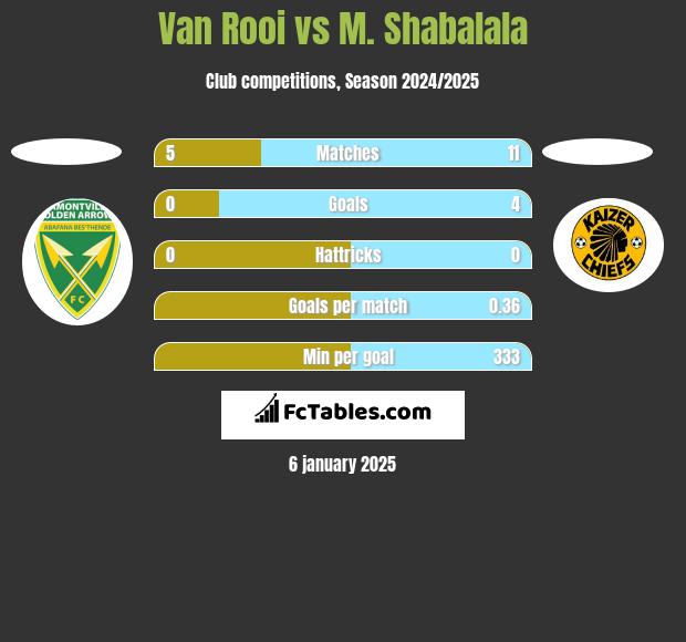 Van Rooi vs M. Shabalala h2h player stats