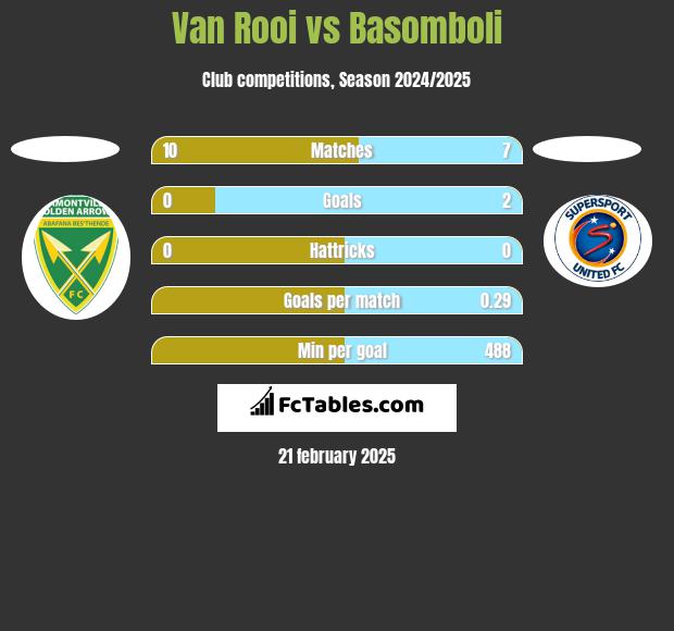 Van Rooi vs Basomboli h2h player stats