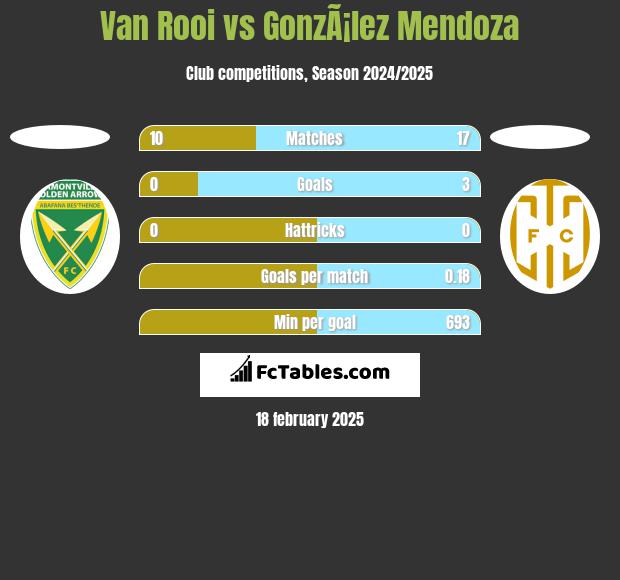 Van Rooi vs GonzÃ¡lez Mendoza h2h player stats