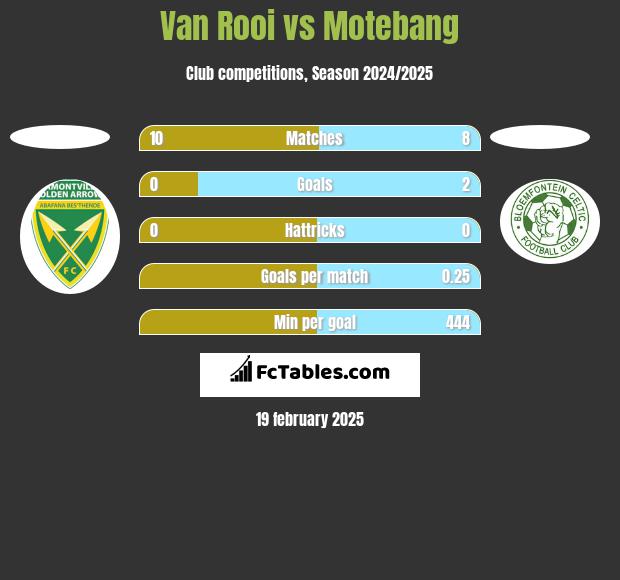 Van Rooi vs Motebang h2h player stats