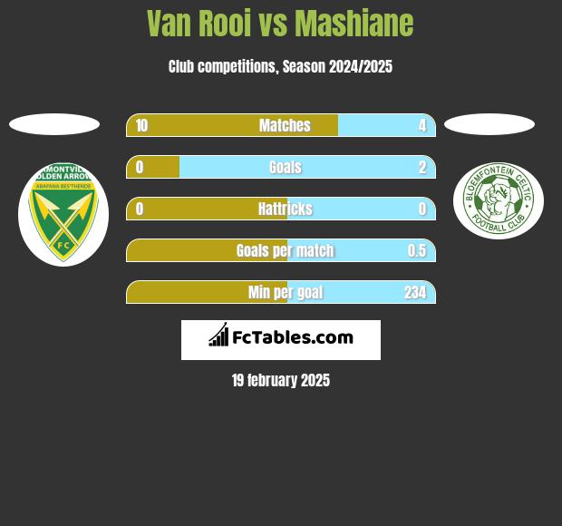 Van Rooi vs Mashiane h2h player stats