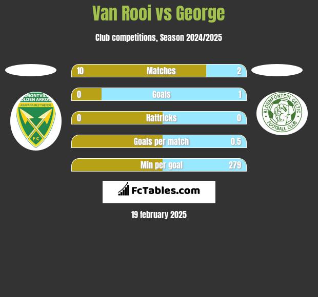 Van Rooi vs George h2h player stats