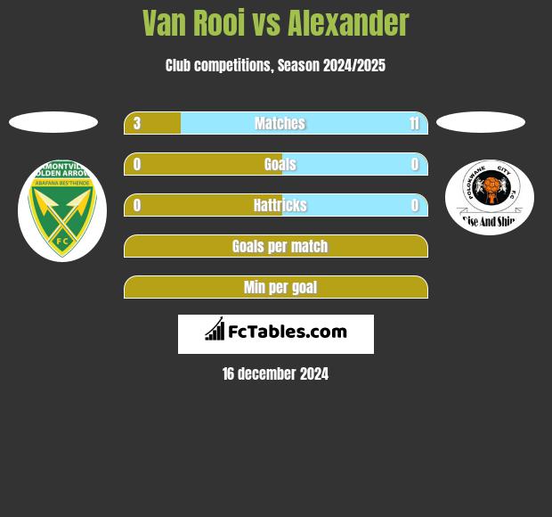 Van Rooi vs Alexander h2h player stats