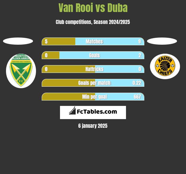 Van Rooi vs Duba h2h player stats