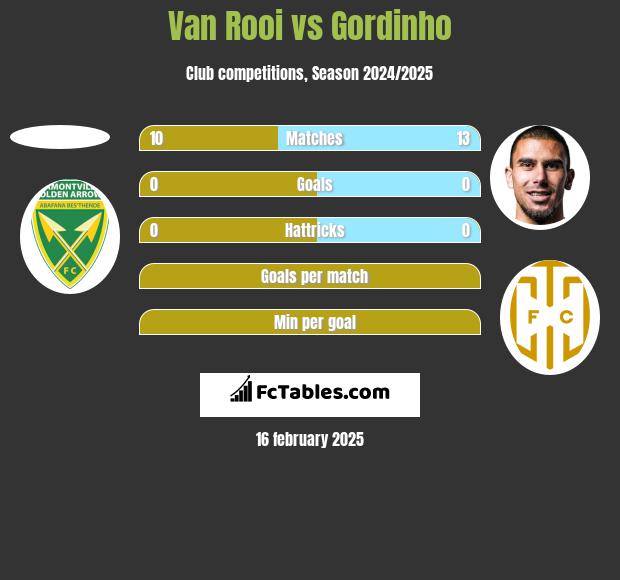 Van Rooi vs Gordinho h2h player stats