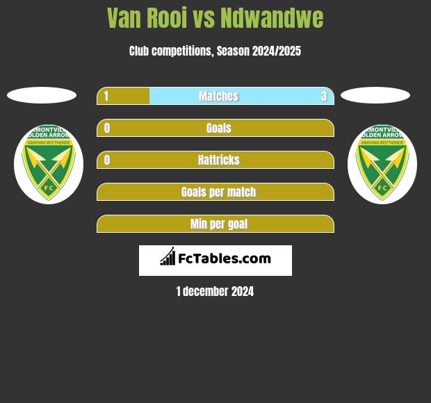 Van Rooi vs Ndwandwe h2h player stats