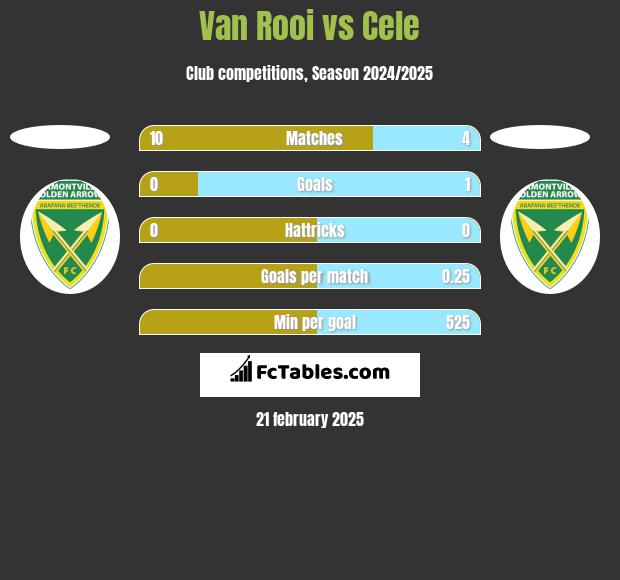 Van Rooi vs Cele h2h player stats