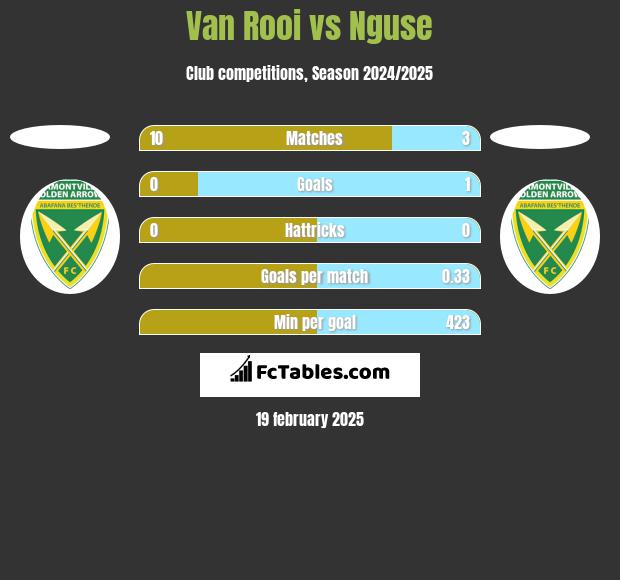 Van Rooi vs Nguse h2h player stats