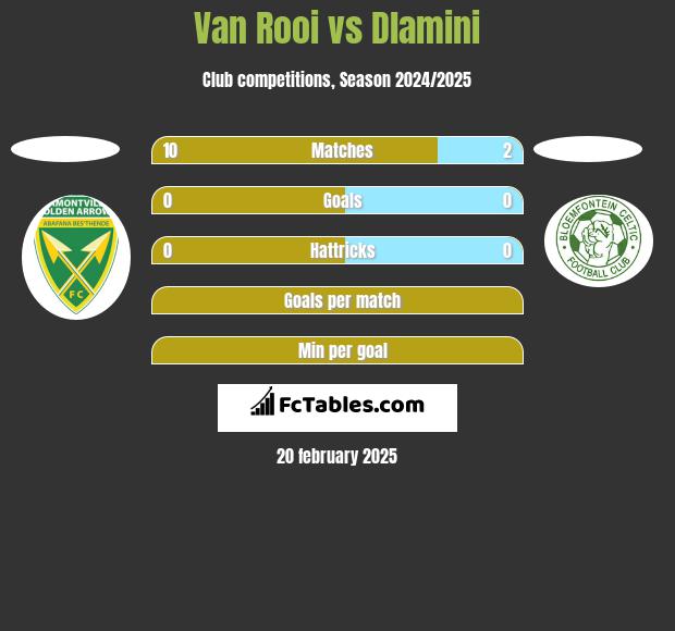 Van Rooi vs Dlamini h2h player stats