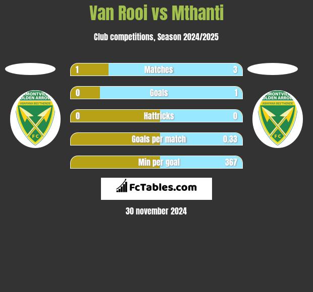 Van Rooi vs Mthanti h2h player stats